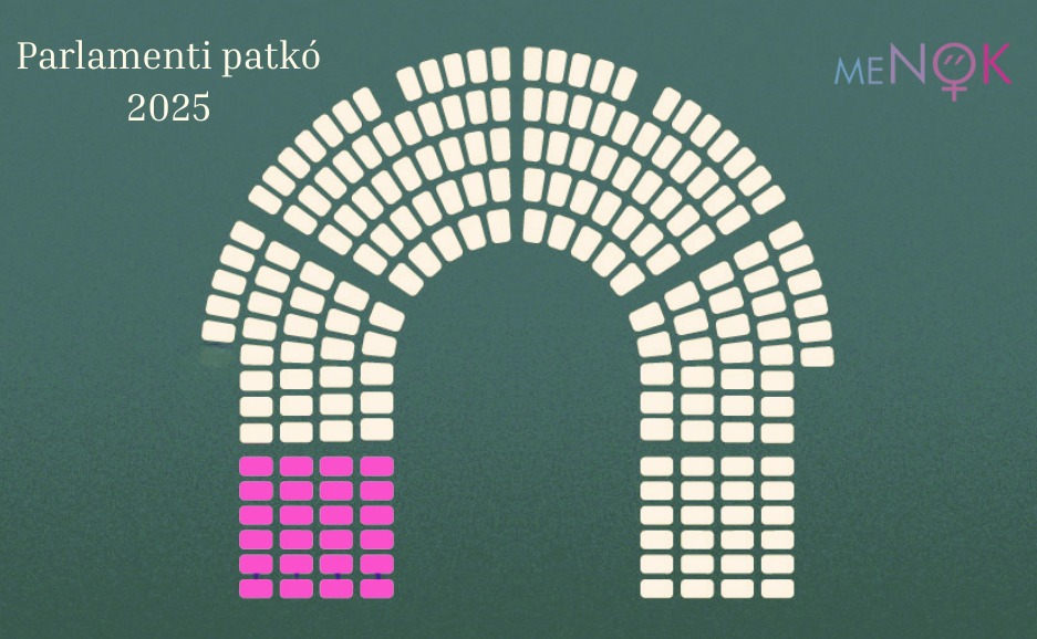 A nők aránya a parlamentben - forrás: MeNŐK