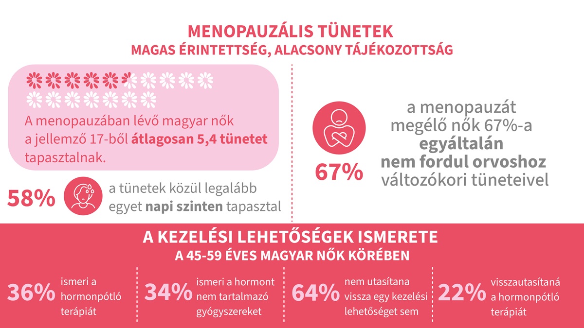 női egészség kutatás, Richter, menopauza 