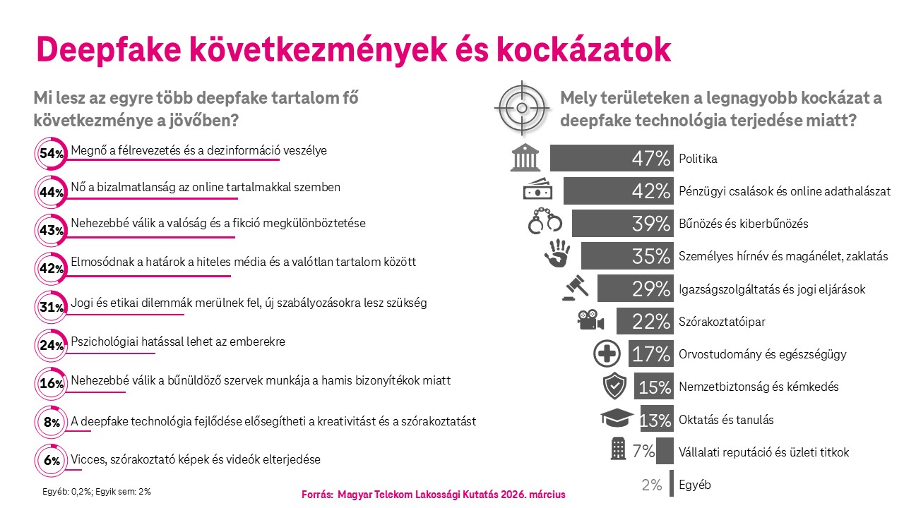 Magyar Telekom, deepfake
